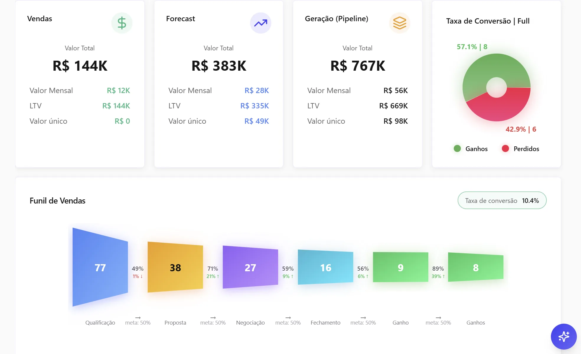 Dashboard do funil de vendas da plotado com origem dos leads